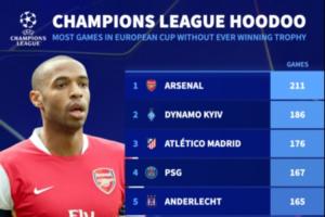 谁能终结？阿森纳参加212场欧冠未捧杯历史第一，巴黎168场第4