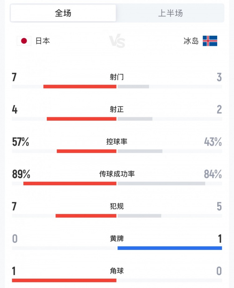 kaiyun-日本vs冰岛半场数据：日本队7射门4射正，控球率57%-43%